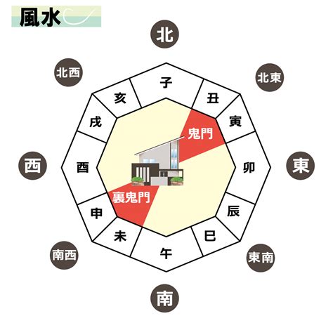 鬼門 東北|鬼門や裏鬼門とは？風水的によい間取りは？対策方法。